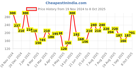 myntra.com Spring H2O 6 Steps 2 in 1 Formula Brightening + Repair  Gold Facial Kit -  10 g Each spring h2o Price History Graph from 19 Nov 2024 to 7 Oct 2025