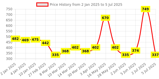myntra.com Spring H2O 8 Steps 24 Carat Gold Facial Kit With 5 Steps D-TAN Facial Kit Combo - 130 spring h2o Price History Graph from 2 Jan 2025 to 5 Jul 2025