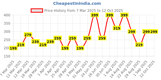 myntra.com Spring H2O Aqua Broad Spectrum Sunscreen Gel SPF 50 PA++++ - 50 ml spring h2o Price History Graph from 7 Mar 2025 to 11 Oct 2025