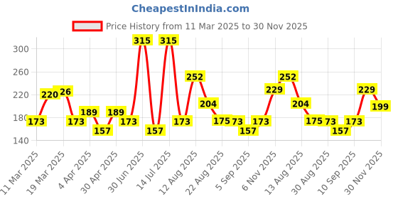 myntra.com Spring H2O Bridal Manicure & Pedicure Kit With Aloevera - 60 g spring h2o Price History Graph from 11 Mar 2025 to 30 Nov 2025
