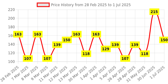 myntra.com Spring H2O Brightening Papaya Extract Face Wash - 100 ml spring h2o Price History Graph from 28 Feb 2025 to 1 Jul 2025