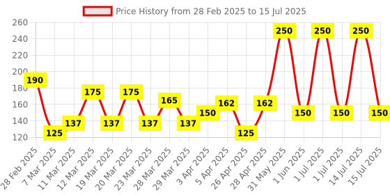 myntra.com Spring H2O Charcoal Face Wash With Activated Charcoal & Lemon Extract - 100 ml spring h2o Price History Graph from 28 Feb 2025 to 15 Jul 2025