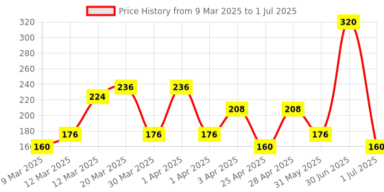 myntra.com Spring H2O Coco Malai Body Lotion With Coco Butter & Provitamin B5 - 400 ml spring h2o Price History Graph from 9 Mar 2025 to 1 Jul 2025