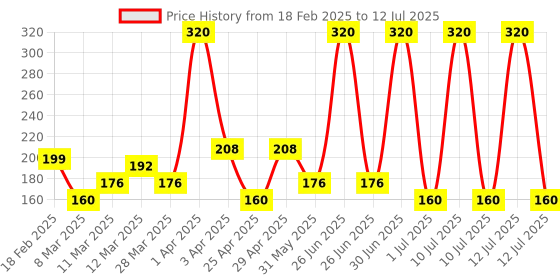myntra.com Spring H2O Coco Malai Body Lotion With Coco Butter & Provitamin B5- 400 ml spring h2o Price History Graph from 18 Feb 2025 to 12 Jul 2025