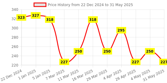 myntra.com Spring H2O Diamond Bleach Cream For Deep Cleansing & Intracellular Impact - 300 g spring h2o Price History Graph from 22 Dec 2024 to 31 May 2025