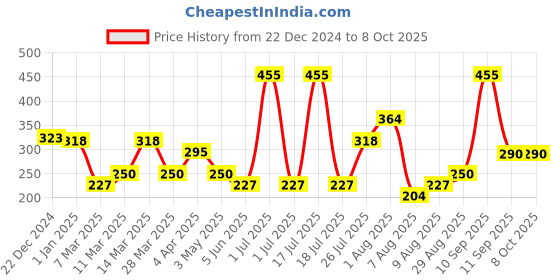 myntra.com Spring H2O Gold Bleach Cream For Deep Cleansing & Intracellular Impact - 300 g spring h2o Price History Graph from 22 Dec 2024 to 8 Oct 2025