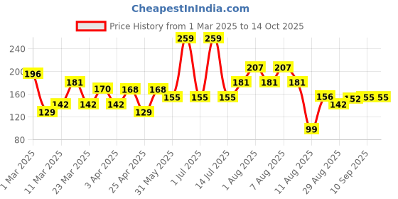 myntra.com Spring H2O Green Tea Face Wash With Lactic Acid - 100 ml spring h2o Price History Graph from 1 Mar 2025 to 13 Oct 2025