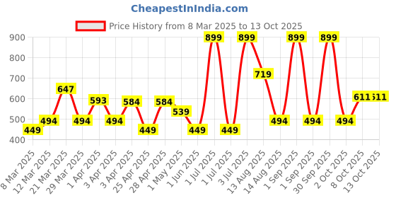 myntra.com Spring H2O Men Destiny Cologne Eau de Parfum - 100 ml spring h2o Price History Graph from 8 Mar 2025 to 12 Oct 2025