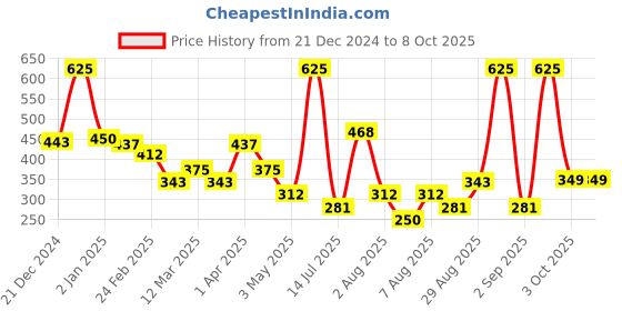myntra.com Spring H2O Set Of 2 5 Step Charcoal Facial Kit- 50 g & 6 Step Diamond Facial Kit - 60 g spring h2o Price History Graph from 21 Dec 2024 to 8 Oct 2025