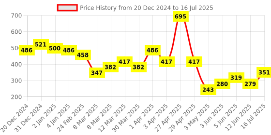 myntra.com Spring H2O Set Of 2 Bridal & Gold Facial Kit - 140 g spring h2o Price History Graph from 20 Dec 2024 to 16 Jul 2025