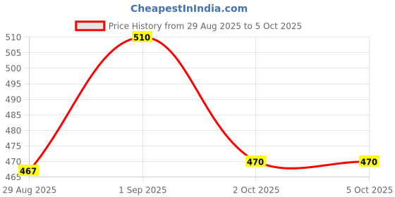 myntra.com Spring H2O Set Of 2 Brightening Day Cream & Anti Aging Cream- 50 g Each spring h2o Price History Graph from 29 Aug 2025 to 4 Oct 2025
