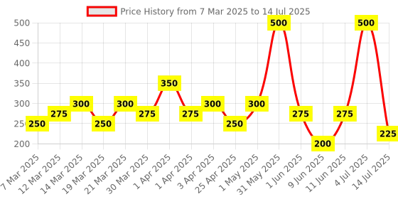 myntra.com Spring H2O Set Of 2 Charcoal Face Wash For Deep Cleansing With Lemon Extract - 100 ml Each spring h2o Price History Graph from 7 Mar 2025 to 14 Jul 2025