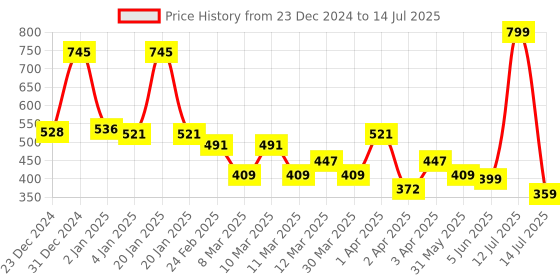 myntra.com Spring H2O Set Of 2 Diamond & 24 Carat Gold Facial Kit - 140 g spring h2o Price History Graph from 23 Dec 2024 to 14 Jul 2025
