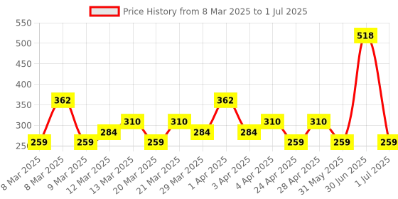 myntra.com Spring H2O Set Of 2 Green Tea Face Wash With Lactic Acid - 100 ml Each spring h2o Price History Graph from 8 Mar 2025 to 1 Jul 2025