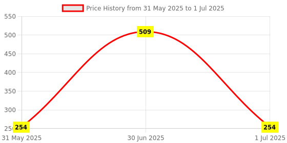 myntra.com Spring H2O Set Of 2 Green Tea& Charcoal Face Wash For Glowing Skin - 100 ml Each spring h2o Price History Graph from 31 May 2025 to 1 Jul 2025