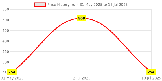myntra.com Spring H2O Set Of 2 Rice Water & Charcoal Face Wash- 100 ml Each spring h2o Price History Graph from 31 May 2025 to 18 Jul 2025