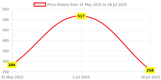 myntra.com Spring H2O Set Of 2 Rice Water & Green Tea Face Wash- 100 ml Each spring h2o Price History Graph from 31 May 2025 to 18 Jul 2025