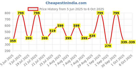 myntra.com Spring H2O Set Of 2 Rice Water Face Wash - 100 ml With Aqua Sunscreen Gel - 50 ml spring h2o Price History Graph from 5 Jun 2025 to 5 Oct 2025