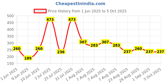 myntra.com Spring H2O Set Of 2 Rice Water Face Wash & Brightening Complete Face Wash - 100 ml Each spring h2o Price History Graph from 1 Jun 2025 to 4 Oct 2025
