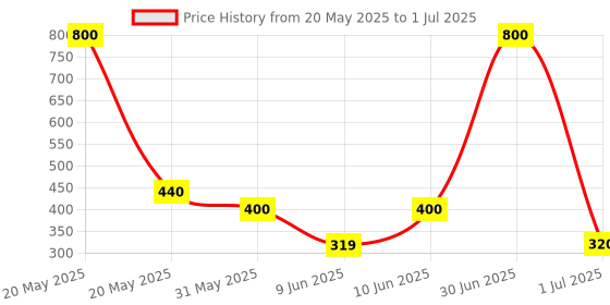 myntra.com Spring H2O Set Of 2 Rosemary Anti Hair Fall Shampoo & Conditioner - 250 ml Each spring h2o Price History Graph from 20 May 2025 to 1 Jul 2025