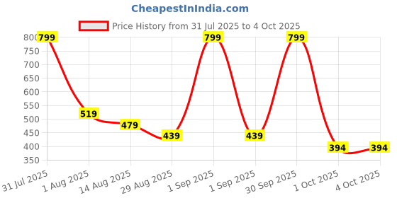 myntra.com Spring H2O Set Of 2 Youth Lift Brightone Day Cream With Sunscreen Gel - 50 ml Each spring h2o Price History Graph from 31 Jul 2025 to 4 Oct 2025