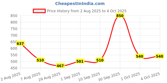 myntra.com Spring H2O Set Of 2 Youth Lift Rejuvenate Night Cream With Age Sculpt Anti Aging Cream spring h2o Price History Graph from 2 Aug 2025 to 4 Oct 2025