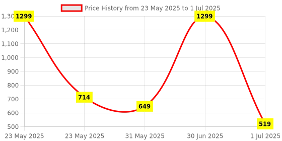 myntra.com Spring H2O Set Of 3 Rosemary Shampoo & Conditioner - 250 ml Each & Hair Oil - 200 ml spring h2o Price History Graph from 23 May 2025 to 1 Jul 2025