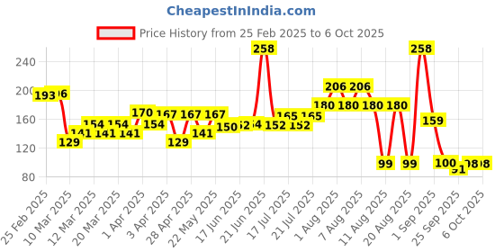 myntra.com spring h2o Spring H2OSkin Brightening Rice Water Face Wash With Honey - 100 ml spring h2o Price History Graph from 25 Feb 2025 to 5 Oct 2025