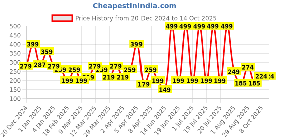 myntra.com Spring H2O Sunscreen SPF 50 PA++++ With Hyaluronic Acid & Niacinamide - 50 ml spring h2o Price History Graph from 20 Dec 2024 to 13 Oct 2025