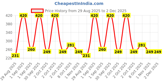 myntra.com Spring H2O Velvet Shine Kajal With Vitamin E - 1.5 g - Black spring h2o Price History Graph from 29 Aug 2025 to 1 Dec 2025