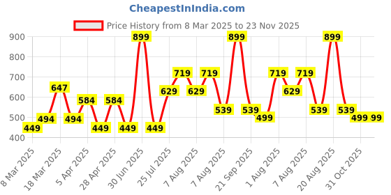 myntra.com Spring H2O Women Crown Long Lasting Eau De Parfum - 100 ml spring h2o Price History Graph from 8 Mar 2025 to 22 Nov 2025