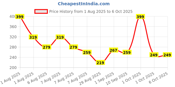 myntra.com Spring H2O Youth Lift Age Sculpt Anti-Ageing Cream Reduce Wrinkles & Hydration 50ml spring h2o Price History Graph from 1 Aug 2025 to 5 Oct 2025