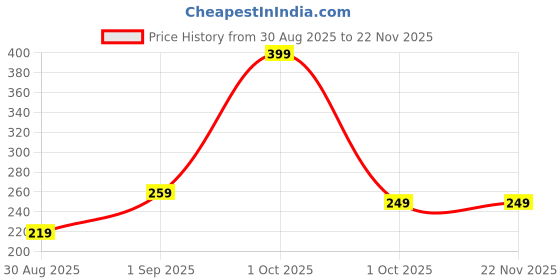myntra.com Spring H2O Youth Lift Glow Brightening Cream For Evens Tone & Balance Melanin 50ml spring h2o Price History Graph from 30 Aug 2025 to 22 Nov 2025