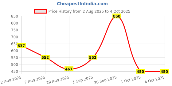 myntra.com spring h2o Youth Lift Set Of 2 Brightone Day Cream & Rejuvenate Night Cream- 50 ml Each spring h2o Price History Graph from 2 Aug 2025 to 4 Oct 2025