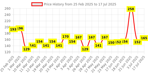 myntra.com spring h2o Spring H2OSkin Brightening Rice Water Face Wash With Honey - 100 ml spring h2o Price History Graph from 25 Feb 2025 to 17 Jul 2025