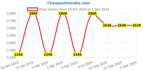 myntra.com Spring Soul Black Cotton Mandarin Collar Flared Short Kurta spring soul Price History Graph from 26 Oct 2024 to 5 Dec 2025