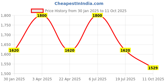 myntra.com Spring Soul Cotton Embroidered Palazzos spring soul Price History Graph from 30 Jan 2025 to 11 Oct 2025