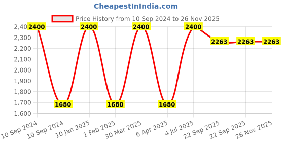 myntra.com Spring Soul Ethnic Motif Printed Cotton Straight Kurta spring soul Price History Graph from 10 Sep 2024 to 26 Nov 2025