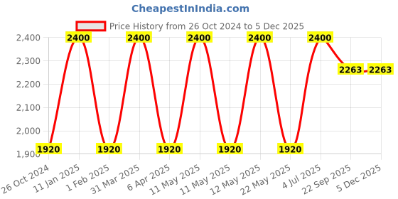 myntra.com Spring Soul Geometric Printed Band Collar Cotton Straight Kurta spring soul Price History Graph from 26 Oct 2024 to 4 Dec 2025