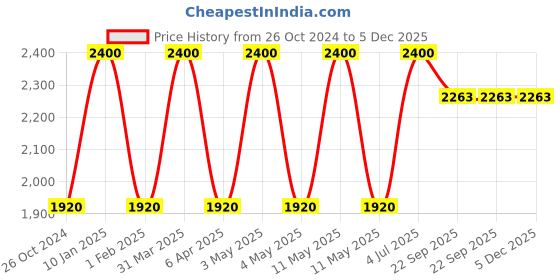 myntra.com Spring Soul Geometric Printed Shirt Collar Cotton Straight Kurta spring soul Price History Graph from 26 Oct 2024 to 5 Dec 2025