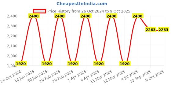 myntra.com Spring Soul Men Thread Work Kurta spring soul Price History Graph from 26 Oct 2024 to 9 Oct 2025