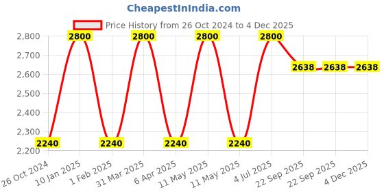 myntra.com Spring Soul Shirt Collar Cotton Pathani Kurta spring soul Price History Graph from 26 Oct 2024 to 4 Dec 2025