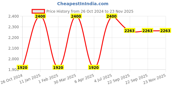 myntra.com Spring Soul Striped Printed Pure Cotton Pathani Kurta spring soul Price History Graph from 26 Oct 2024 to 23 Nov 2025
