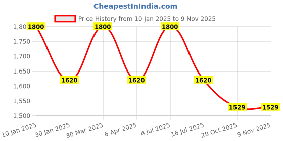 myntra.com Spring Soul Women Mid-Rise Embroidered Cotton Trouser spring soul Price History Graph from 10 Jan 2025 to 7 Nov 2025