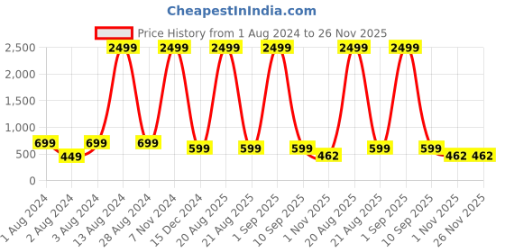 myntra.com Springberry Mandarin Collar Roll-up Sleeves Pathani Kurta springberry Price History Graph from 1 Aug 2024 to 25 Nov 2025