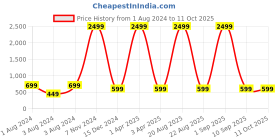 myntra.com Springberry Mandarin Collar Roll-up Sleeves Pathani Kurta springberry Price History Graph from 1 Aug 2024 to 11 Oct 2025