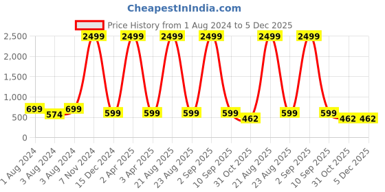myntra.com Springberry Mandarin Collar Roll-Up Sleeves Pure Cotton Straight Short Kurta springberry Price History Graph from 1 Aug 2024 to 5 Dec 2025