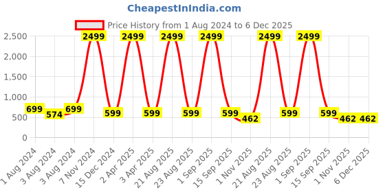 myntra.com Springberry Mandarin Collar Roll-Up Sleeves Pure Cotton Straight Short Kurta springberry Price History Graph from 1 Aug 2024 to 6 Dec 2025