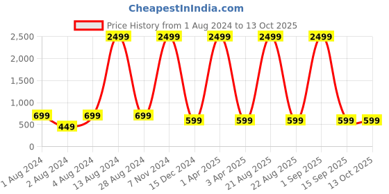 myntra.com Springberry Men Handloom Kurta springberry Price History Graph from 1 Aug 2024 to 12 Oct 2025