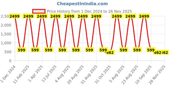 myntra.com Springberry Men Indie Florals Kurta springberry Price History Graph from 1 Dec 2024 to 25 Nov 2025